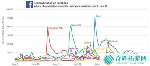 E3游戏厂商哪家强 社交网络大数据分析出炉 E3游戏厂商哪家强 社交网络大数据分析出炉