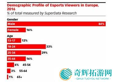 电竞已成重头戏 2018年欧洲电竞收入将达到3.46亿美元