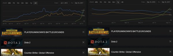 《绝地求生》同时在线人数超130万 《绝地求生》同时在线人数超130万