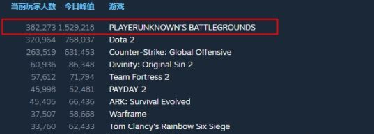 《绝地求生大逃杀》同时在线人数突破150万!