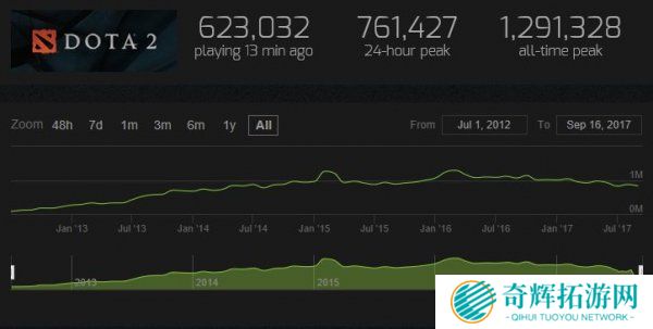 《绝地求生》同时在线人数超130万 《绝地求生》同时在线人数超130万